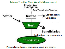 Guide to Register Labuan Trust
