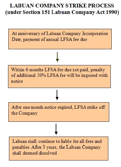 Ways to Dissolve A Labuan Company