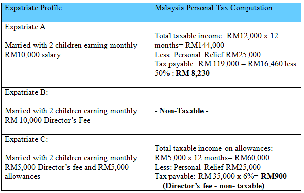 Labuan Expatriate Income Tax