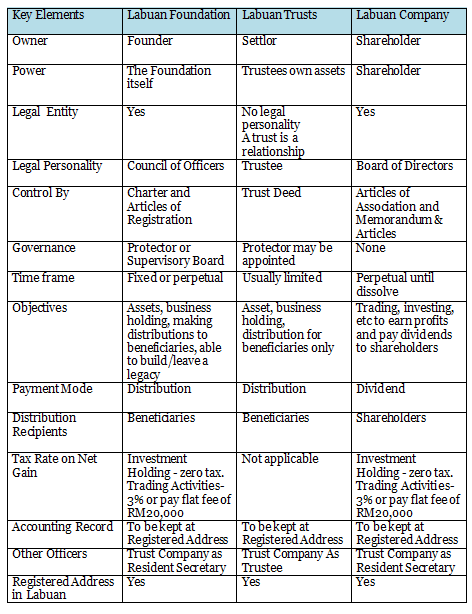 Guide to Register Private Labuan Foundation