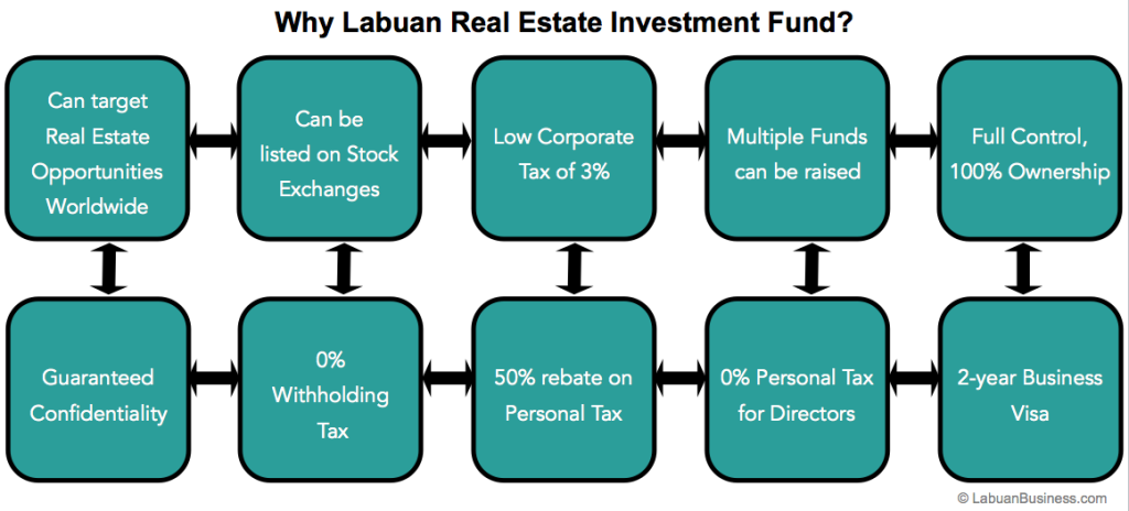 Ways To Start Labuan Real Estate Investment Fund Business