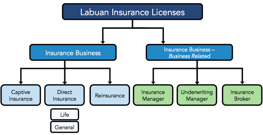 Labuan Insurance License