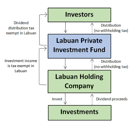 Labuan Private Fund Registration